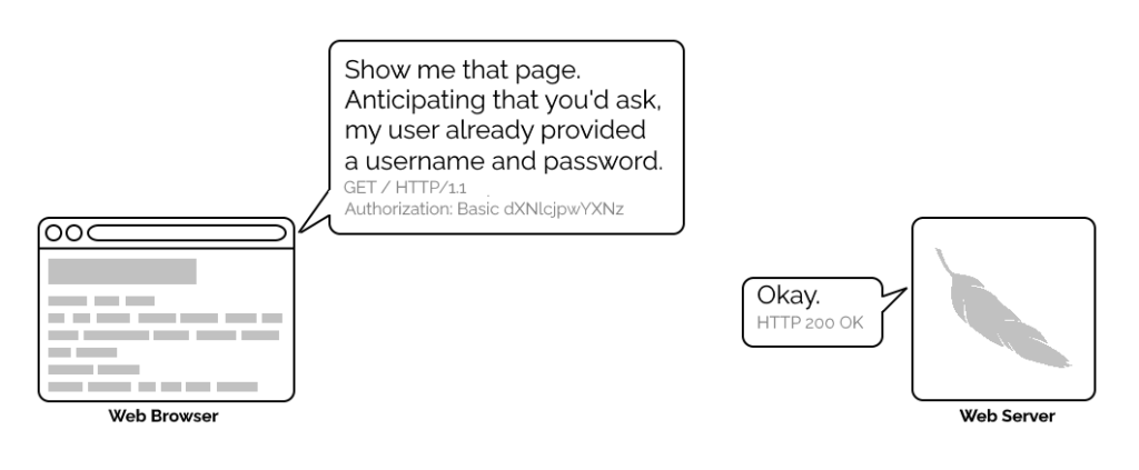 Comic showing conversation between web browser and server. Browser asks for a page, providing an Authorization: header outright; server responds with the page immediately.