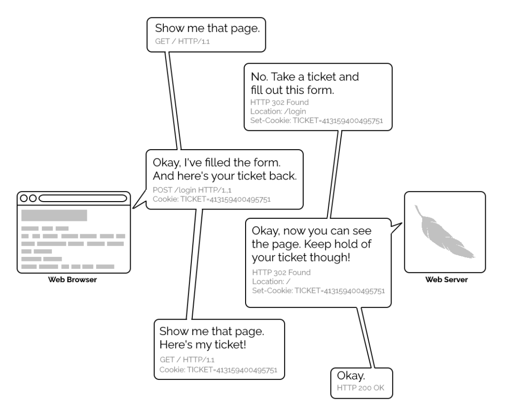 Comic showing a conversation between a web browser and server. Browser: "Show me that page. (GET /)" Server: "No, take a ticket and fill this form. (Redirect, Set-Cookie)" Browser: "I've filled your form and here's your ticket (POST request with Cookie set)" Server: "Okay, Keep hold of your ticket. (Redirect, Set-Cookie)" Browser: "Show me that page, here's my ticket. (GET /, Cookie:)"