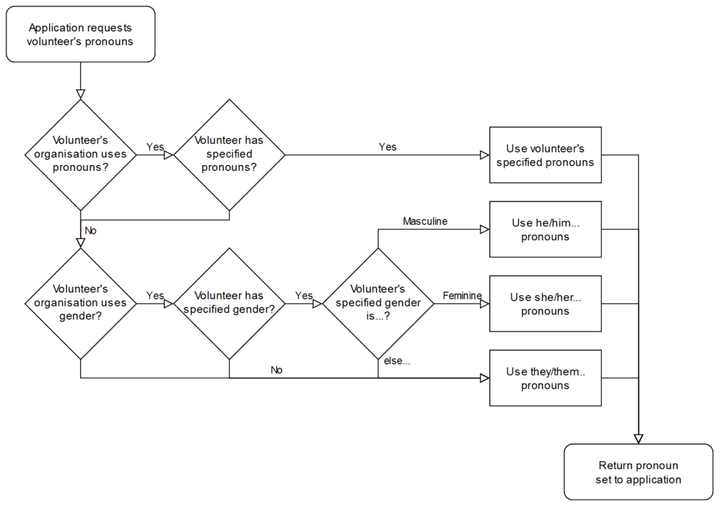 Flowchart showing how the pronouns used by Three Rings for a volunteer are contingent on what properties their org records, whether the volunteer has specified pronouns, failing that whether they've specified a gender, falling back to "singular they" pronouns.