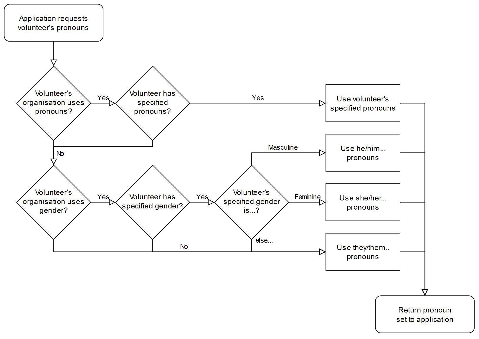 Flowchart showing how the pronouns used by Three Rings for a volunteer are contingent on what properties their org records, whether the volunteer has specified pronouns, failing that whether they've specified a gender, falling back to "singular they" pronouns.