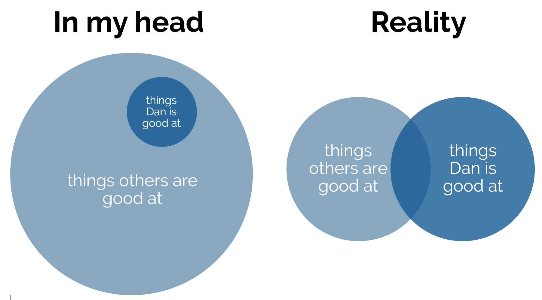 Pair of Venn diagrams. The first, titled "In my head", shows "things Dan is good at" as a subset of "things others are good at". The second, titled "Reality", shows an intersection between "things others are good at" and "things Dan is good at" but plenty of unshared space in each.