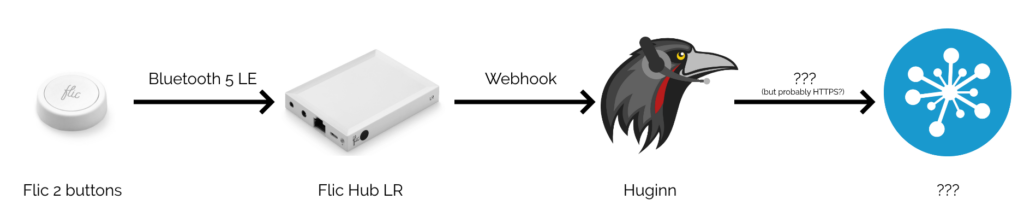 Flow chart showing a Flic 2 button sending a Bluetooth 5 LE message to a Flic Hub LR, which sends a Webook notification to Huginn (depicted as a raven wearing a headset), which sends a message to an unidentified Internet Of Things device, "probably" over HTTPS.
