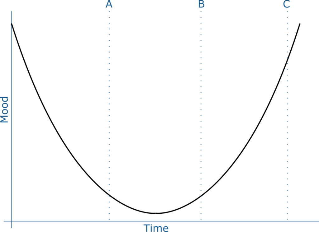 Graph showing mood dipping over time, and then climbing again. A point just before the lowest ebb is labelled "A". A point just after that is labelled "B", a point most of the way back up the side is labelled "C".