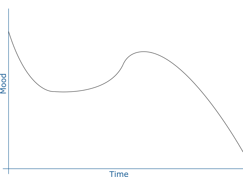 Graph showing a portion of the "downhill" section of the earlier graph, but instead of going down across its entire length, it goes down, then up again, then plunges down once more, creating a local maxima.