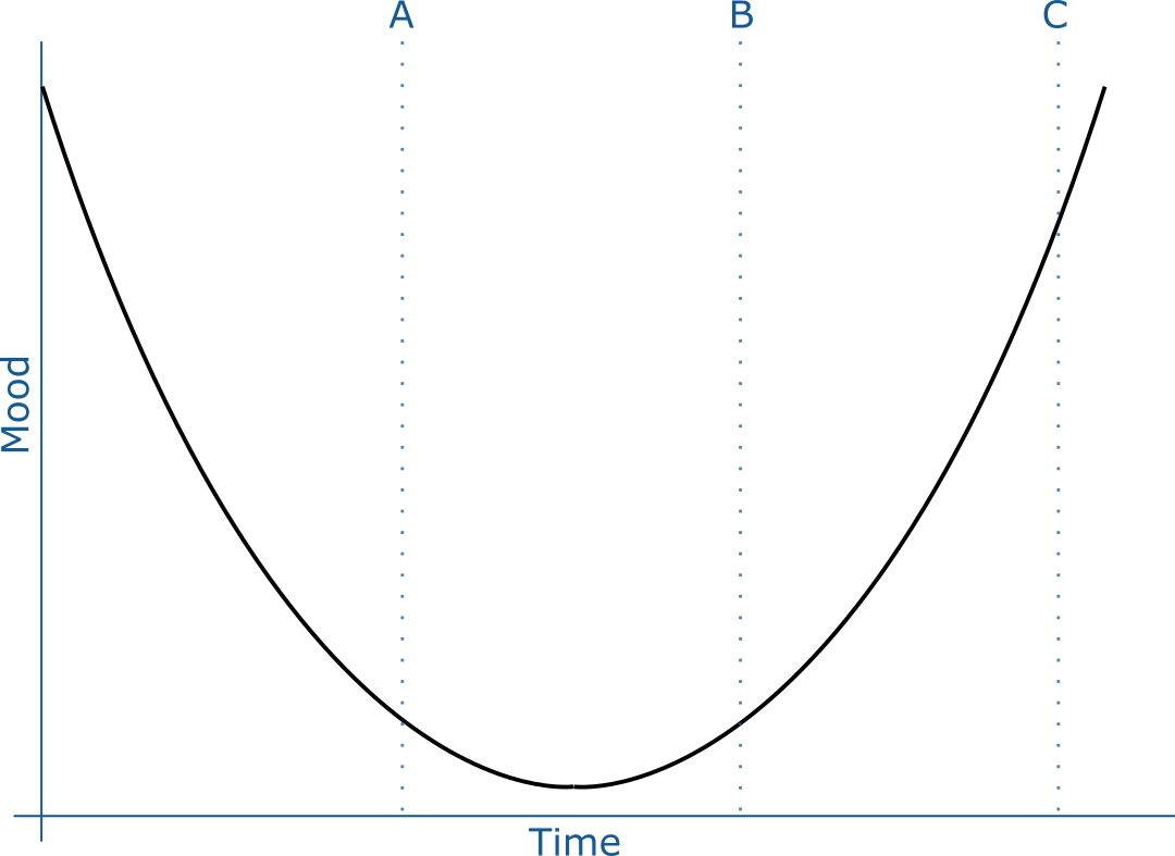 Graph showing mood dipping over time, and then climbing again. A point just before the lowest ebb is labelled "A". A point just after that is labelled "B", a point most of the way back up the side is labelled "C".