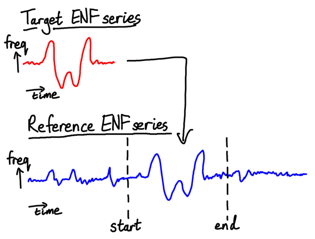 Matching a target ENF series with a section of a reference series