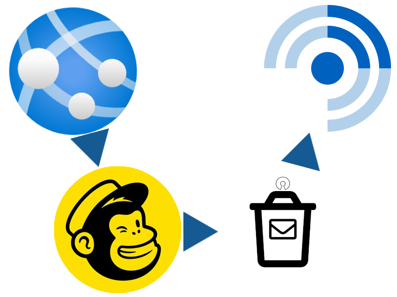 Illustration showing a web application using MailChimp to send an email newsletter to OpenTrashMail, to which FreshRSS is subscribed.