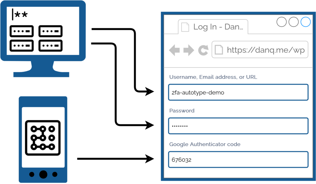 Diagram showing a password safe on a desktop computer being used to fill the username and password parts of a login form, and a mobile phone providing the information for the second factor.