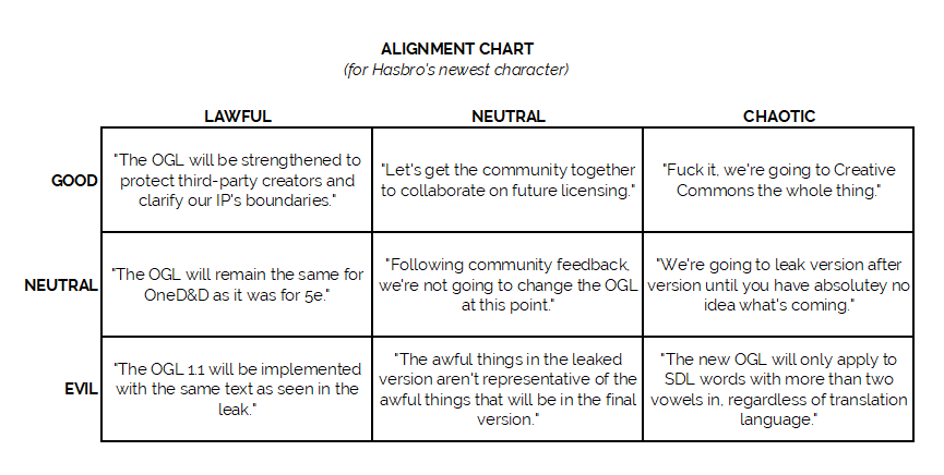 Alignment chart "for Hasbro's newest character", with 9 cells. Lawful Good reads "The OGL will be strengthened to protect third-party creators and clarify our IP's boundaries." Neutral Good reads: "Let's get the community together to collaborate on future licensing." Chaotic Good reads: "Fuck it, we're going to Creative Commons the whole thing." Lawful Neutral reads: "The OGL will remain the same for OneD&D as it was for 5e." True Neutral reads: "Following community feedback, we're not going to change the OGL at this point." Chaotic Neutral reads: "We're going to leak version after version until you have absolutey no idea what's coming." Lawful Evil reads: "The OGL 1.1 will be implemented with the same text as seen in the leak." Neutral Evil reads: "The awful things in the leaked version aren't representative of the awful things that will be in the final version." Chaotic Evil reads: "The new OGL will only apply to SDL words with more than two vowels in, regardless of translation language."