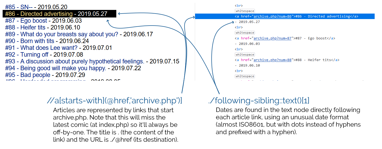 Annotated screenshot showing how each XPath directive maps to each part of the page. The item selector finds each hyperlink that begins with "archive.php" (notably missing the most-recent comic at any given time, which is found at index.php), and the date is found in the text node that immediately follows it, in a slightly-unusual variation on ISO8601.