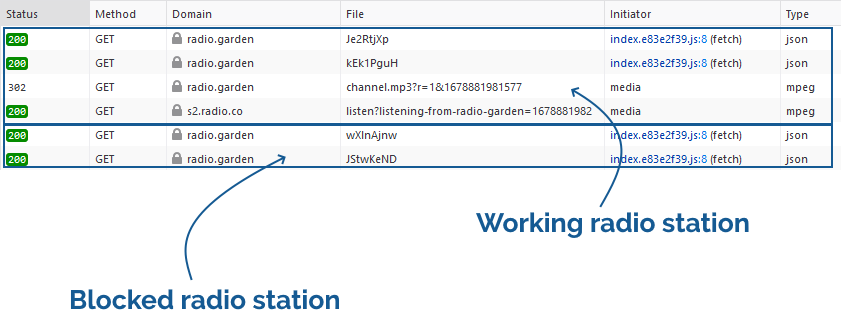 Screenshot from Firefox's Network debugger, showing four requests to a "working" radio station (of which two are media feeds) and two to a "blocked" radio station.