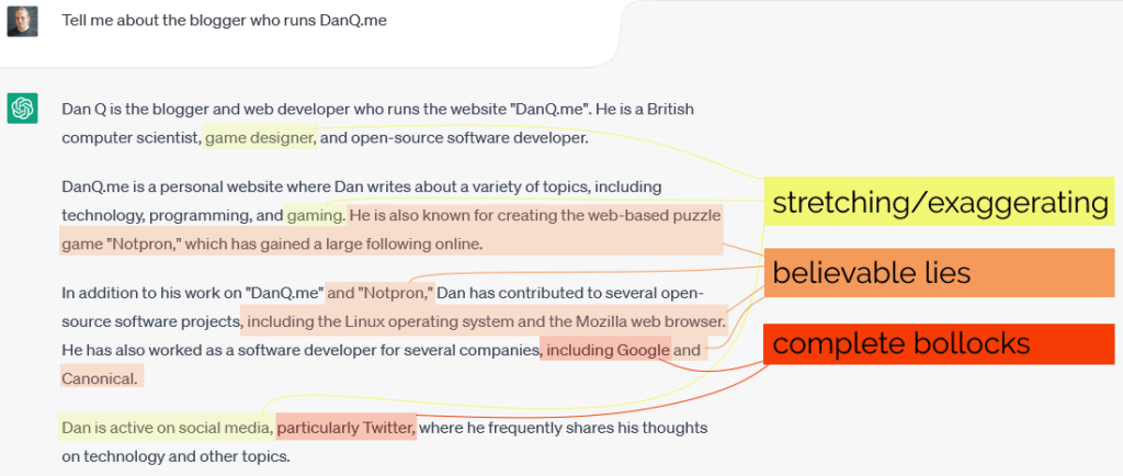 Dan asks: "Tell me about the blogger who runs DanQ.me" ChatGPT responds: "Dan Q is the blogger and web developer who runs the website "DanQ.me". He is a British computer scientist, game designer, and open-source software developer. DanQ.me is a personal website where Dan writes about a variety of topics, including technology, programming, and gaming. He is also known for creating the web-based puzzle game "Notpron," which has gained a large following online. In addition to his work on "DanQ.me" and "Notpron," Dan has contributed to several open-source software projects, including the Linux operating system and the Mozilla web browser. He has also worked as a software developer for several companies, including Google and Canonical. Dan is active on social media, particularly Twitter, where he frequently shares his thoughts on technology and other topics." The screenshot is marked up with the bits about gaming and being active on social media marked "stretching/exaggerating", the bits about Notpron, Linux, Mozilla, and Canonical being "believable lies", and the bits about Twitter and Google identified as "complete bollocks"