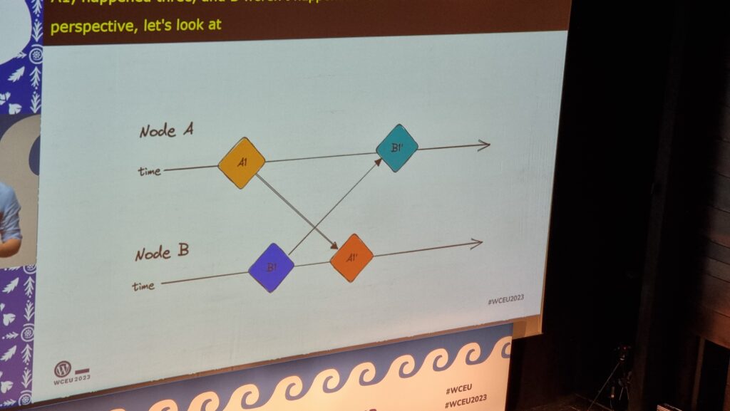 Slide showing a timeline in which two participants A and B send an update to one another, but neither can be sure whose update was made first.