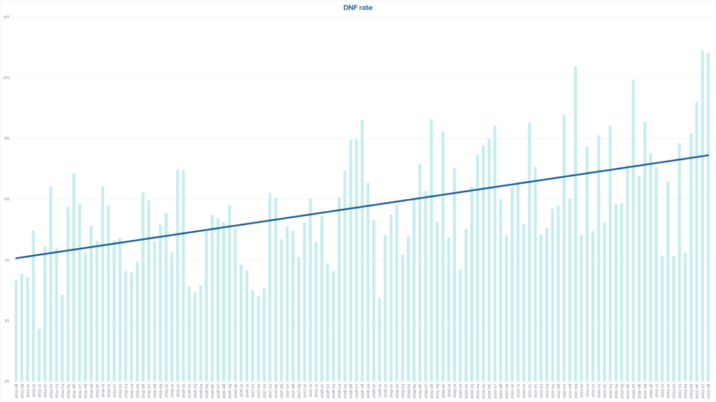 Graph showing how the "did not find" rate in my samples has climbed from an average of 4% to an average of 7.5% over the last decade.