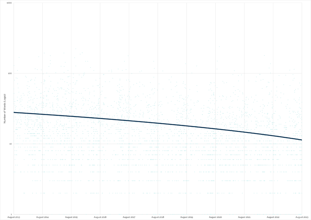 Graph showing word counts (log10) of geocache logs on different dates from August 2013 through August 2023, There's a pronounced downward trend.