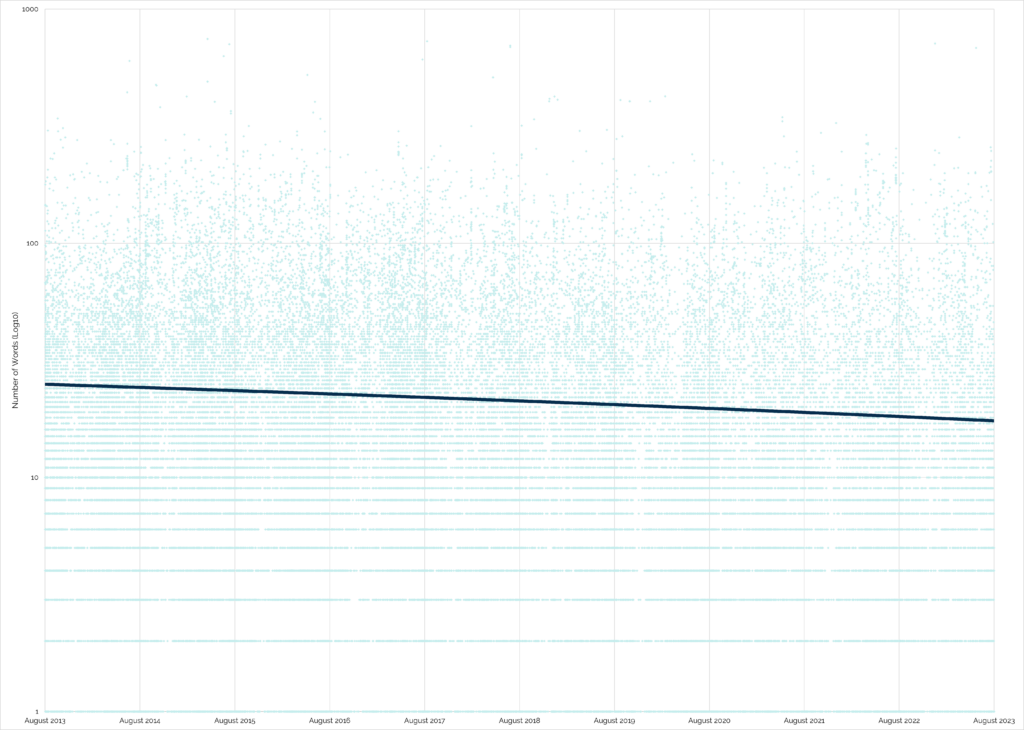 Graph showing word counts (log10) of geocache logs on different dates from August 2013 through August 2023, There's a slight downward trend.