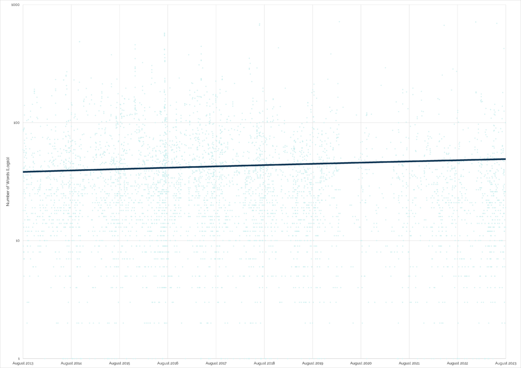 Graph showing word counts (log10) of geocache logs on different dates from August 2013 through August 2023, There's a slight upward trend.