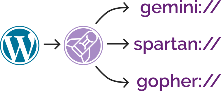 Diagram illustrating the behaviour of CapsulePress: a WordPress installation provides content, and CapsulePress makes that content available via gemini://, spartan://, and gopher:// URLs.
