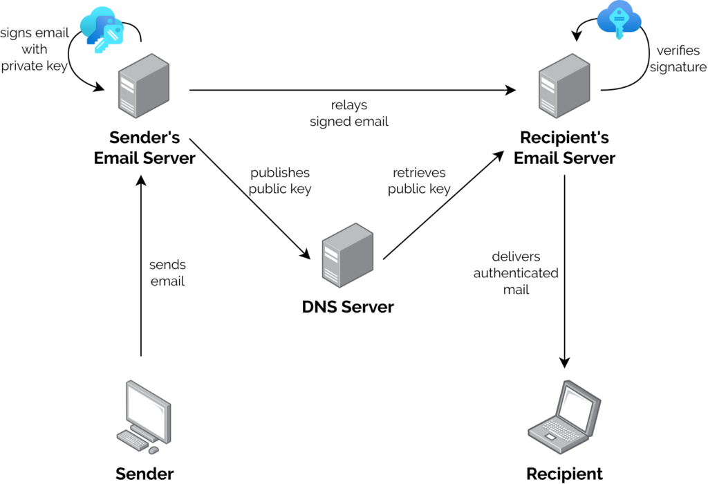 Diagram illustrating the flow of email from sender to recipient. On the way it's signed by the sender's mailserver's private key, which publishes the public key via DNS. Further along, the recipient's mailserver retreives the public key and uses it to verify the signature.