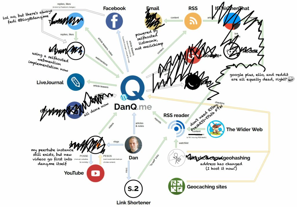 Diagram showing the DanQ.me ecosystem and surrounding tools, showing how everything centres on DanQ.me (but is syndicated elsewhere).
