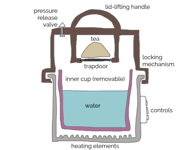 Illustration showing key components of a pressure-tea maker.