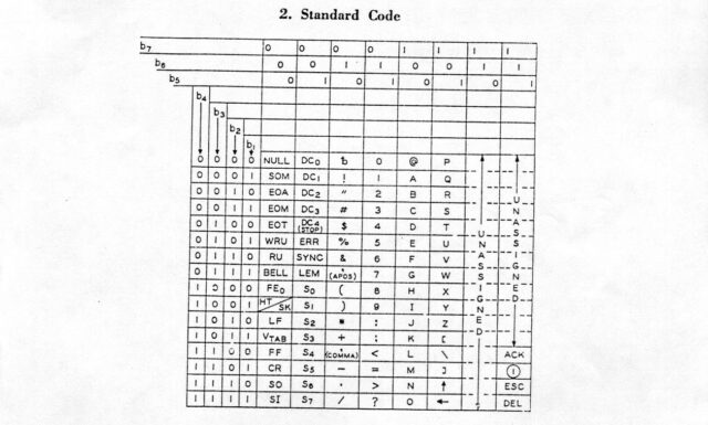 Scan of a X3.4-1963 ASCII table.