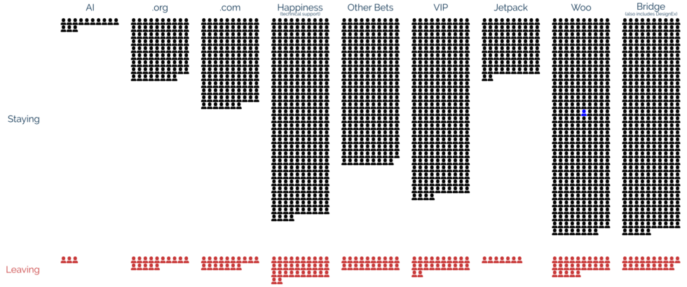 Histogram estimating the number of departures by division, which each Automattician shown as a silhouette and Dan (in Woo division) highlighted.