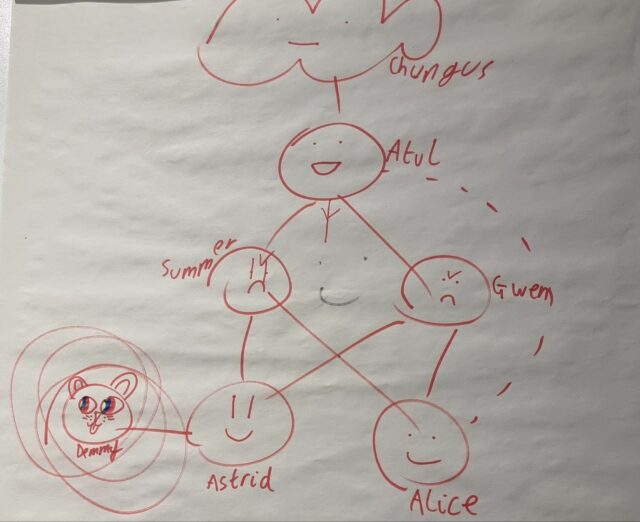 Network diagram but with entities having faces and named Chungus, Atul, Summer, Gwen, Alice, Astrid, and Demmy.