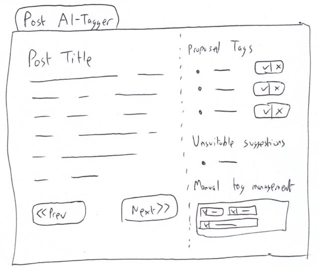 Hand-drawn wireframe application with a blog post shown on the left (with 'previous' and 'next' buttons) and proposed tags on the right (with 'accept' and 'reject' buttons), alongside conventional tag management tools.