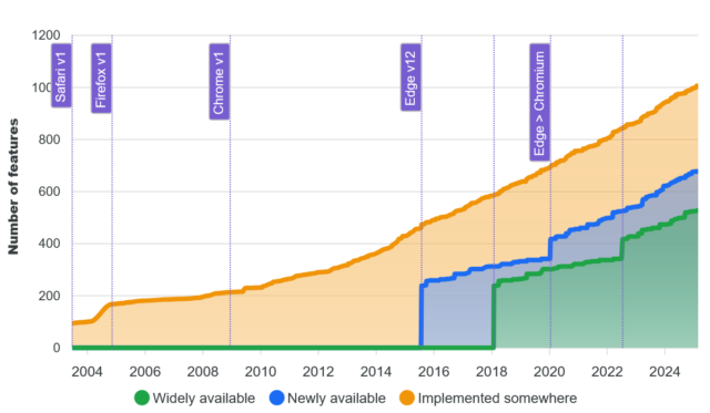 Stacked area chart illustrating the evolution of the web platform in terms of number of features in core browsers (2003-2025)