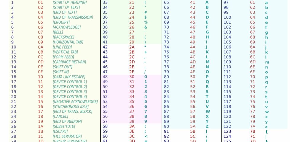 ASCII table with Decimal, Hex, and Character columns. Character blocks (dec) 0-31, 32, 33-41, 48-57, and the combination of 65-90 and 97-122 are individually highlighted.