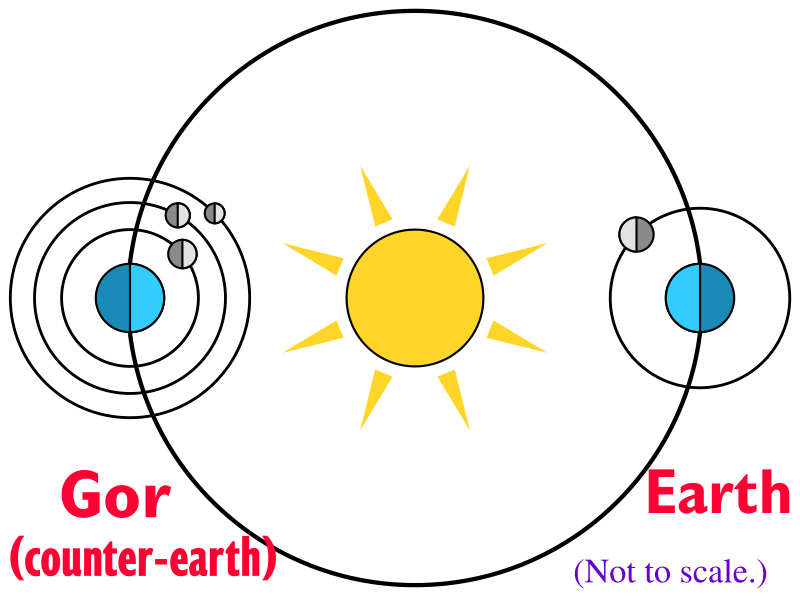 Illustration showing Gor on the opposite side of the Sun to Earth