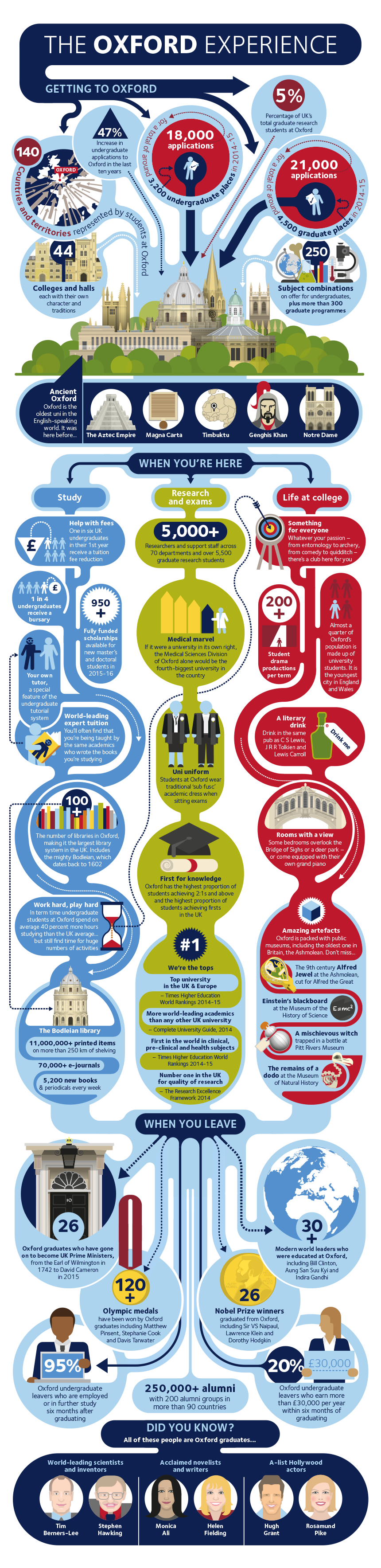 The Oxford University Experience Infographic x post r oxforduni 