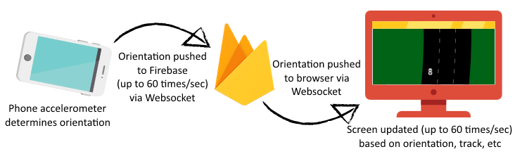 Infographic showing how Steer! works. Phone accelerometer determines orientation, pushes to Firebase (up to 60 times/sec), which pushes to browser (via Websocket), which updates screen.
