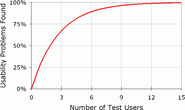 Diminishing returns for usability testing, as more and more users are tested. The curve bends around 5 users, which is the recommended number of test participants.