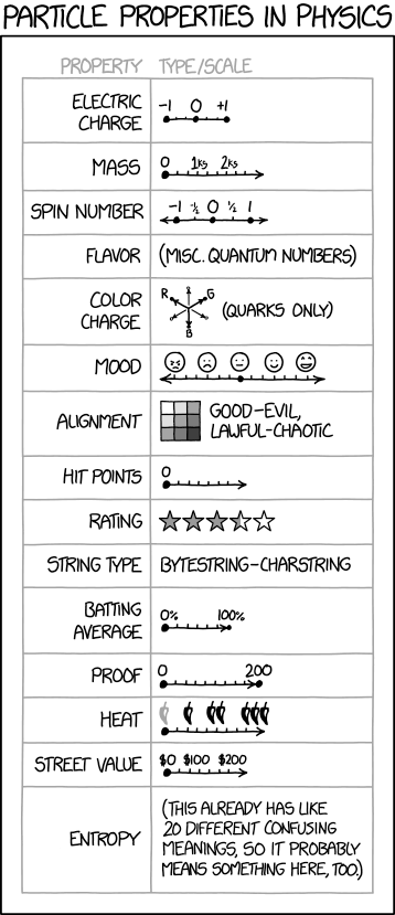 XKCD: Particle Properties