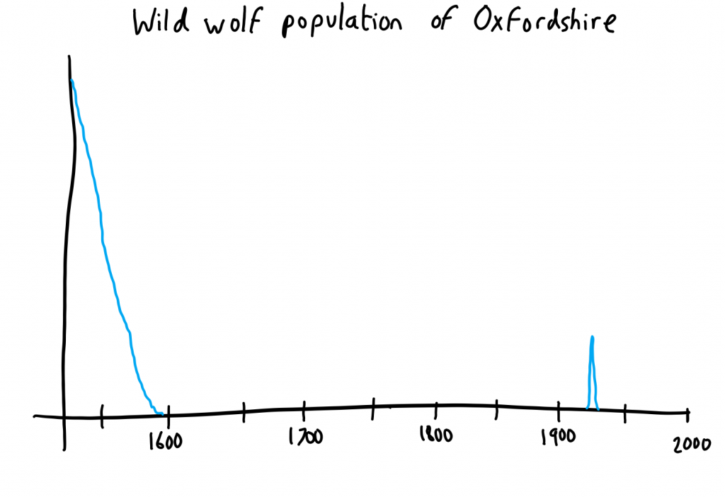 Graph of the wild wolf population of Oxfordshire