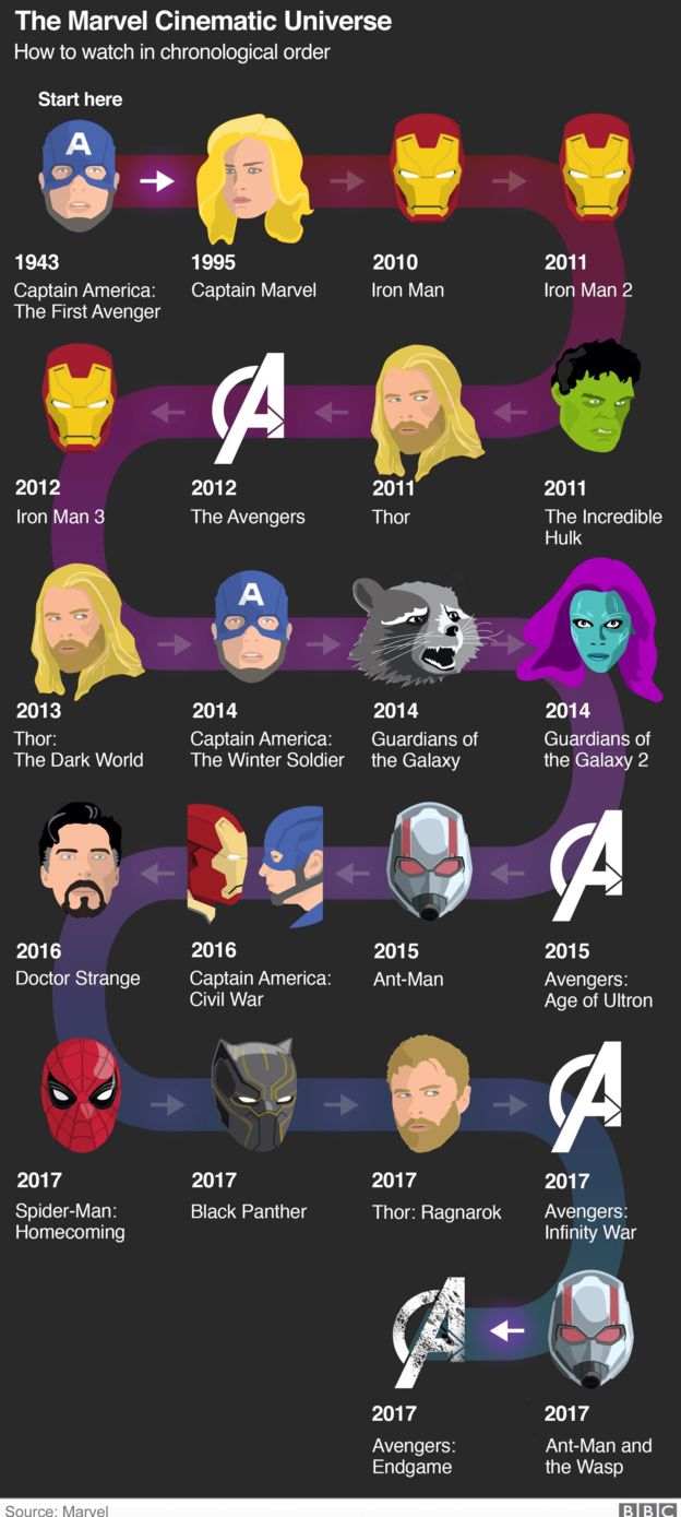 The Marvel Cinematic Universe in Chronological Order (almost)