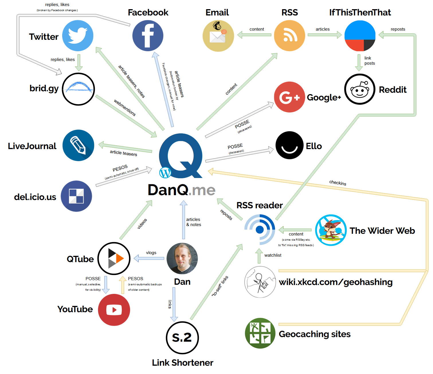 Diagram illustrating the relationships between DanQ.me and the satellite services with which it interacts.