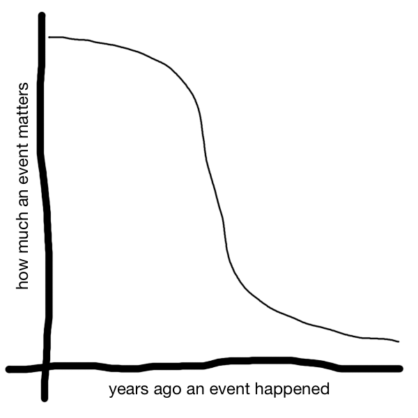 Graph showing that recent events matter a lot, but rapidly tail off for a while before levelling out again as they become long-ago events.
