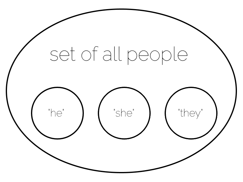 Venn-Euler diagram showing the "set of all people" containing the subsets "he", "she", and the singular "they".