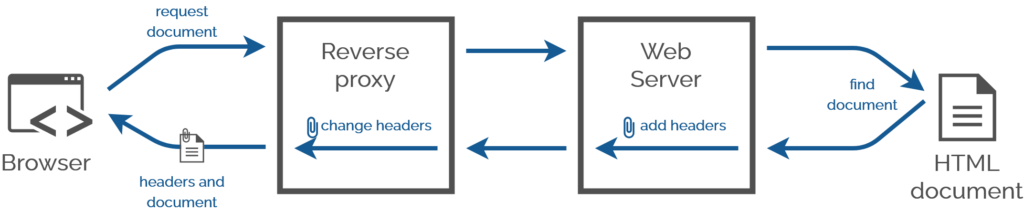 Diagram showing a reverse proxy server modifying the headers set by an upstream web server in response to a request by a web browser.