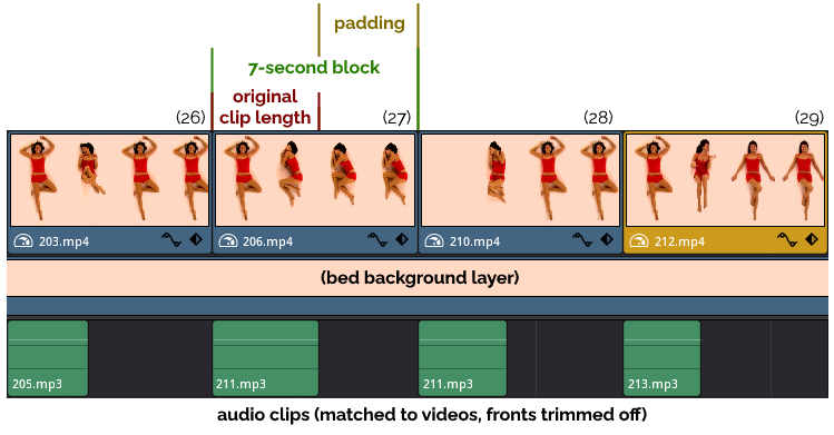 Video timeline showing that each 7-second block is comprised of the original clip plus padding, atop a background layer of the bed and each clip's associated audio.