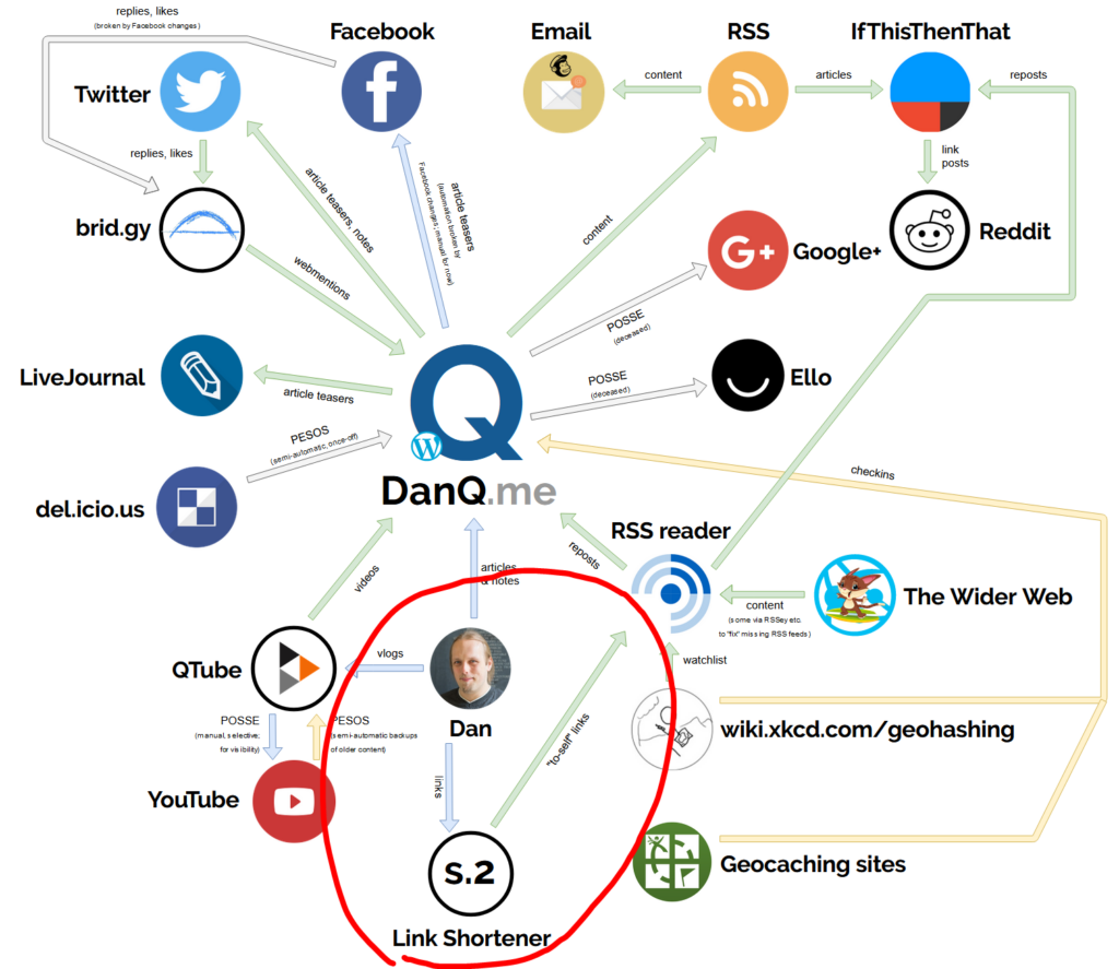 Diagram showing the relationships of the DanQ.me ecosystem. Highlighted is the injection of links into the "S.2" link shortener and the export of these shortened links by RSS into FreshRSS.
