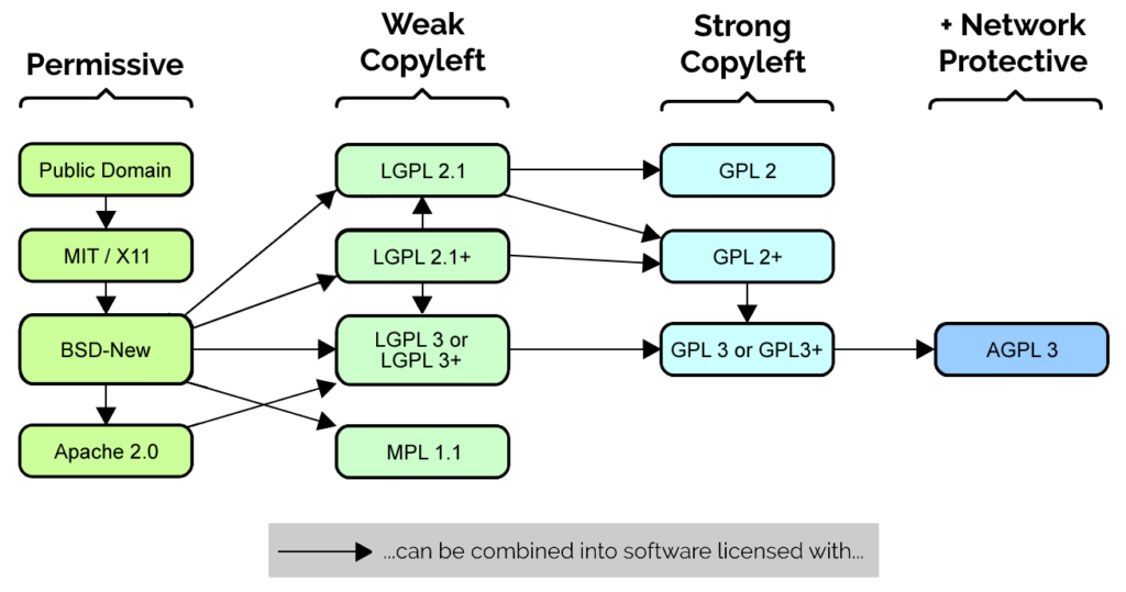 Diagram showing how permissive software licenses are generally compatible for use in LGPL or MPL licensed software, which are then compatible for use (except MPL) in GPL licensed software, which are in turn compatible for use (except GPL 2) with AGPL licensed software.