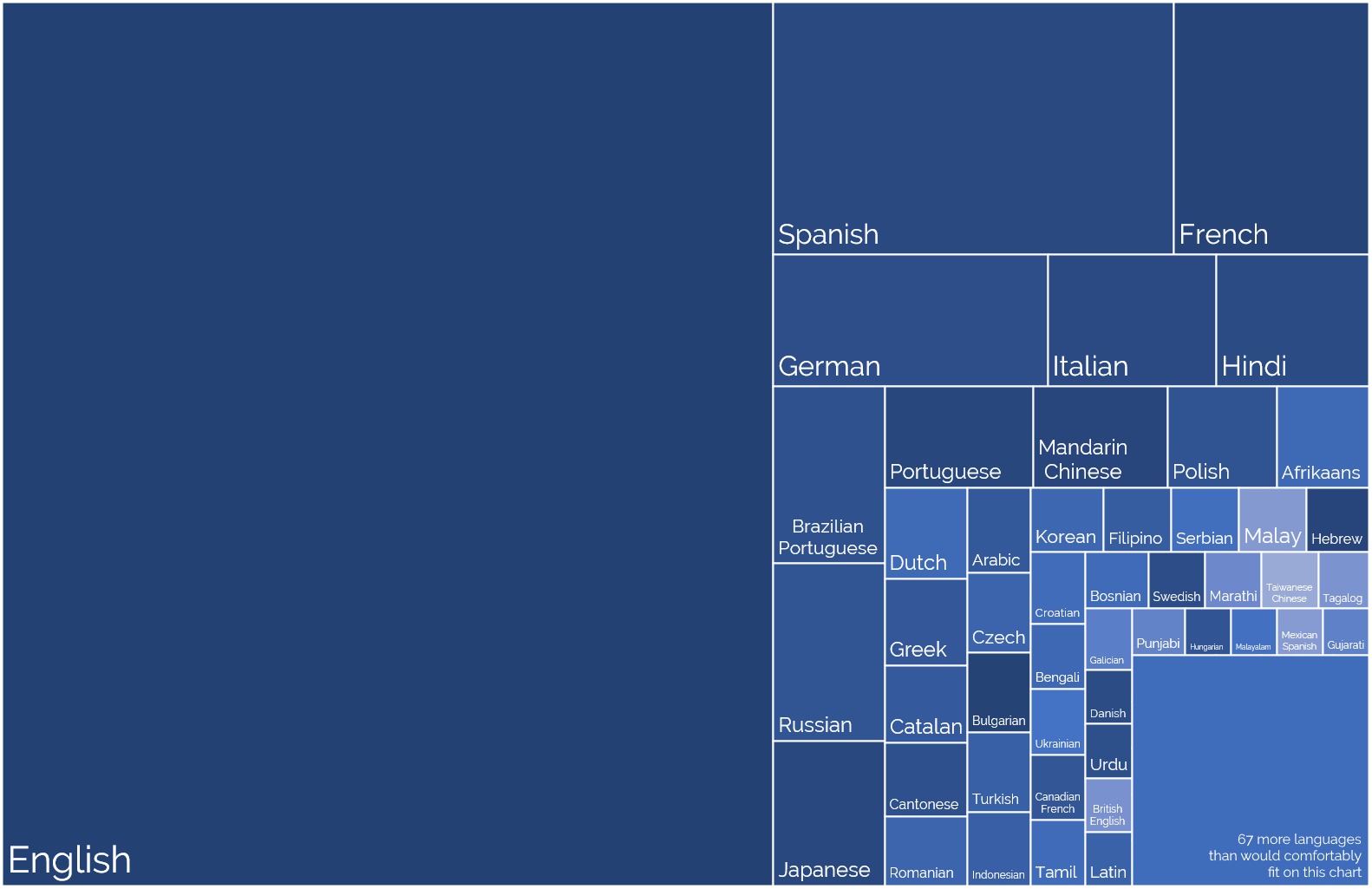 Treemap showing languages spoken by Automatticians: English dominates, followed by Spanish, French, German, Italian, Hindi, Portugese, Mandarin, Russian, Japanese, Polish, Afrikaans, Dutch, Green, Catalan, Cantonese, Romanian, and many others.