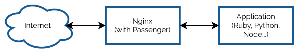 Diagram showing the Internet connecting to an Nginx+Passenger webserver, connecting to an application written for Ruby, Python, or NodeJS.