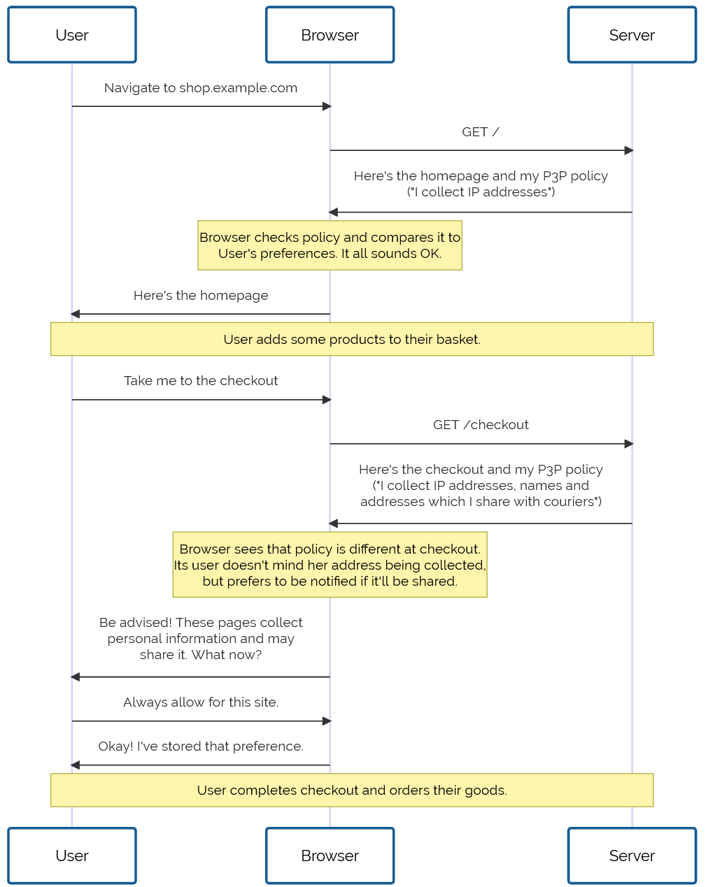 Flowchart showing the negotiation process between a user, browser, and server as the user browses an ecommerce site. The homepage's P3P policy states that it collects IP addresses, which is compatible with the user's preferences. Later, at checkout, the P3P policy states that the user's address will be collected and shared with a courier. The collection is fine according to the user's preferences, but she's asked to be notified if it'll be shared, so the browser notifies the user. The user approves of the policy and asks that this approval is remembered for this site, and the checkout process continues.