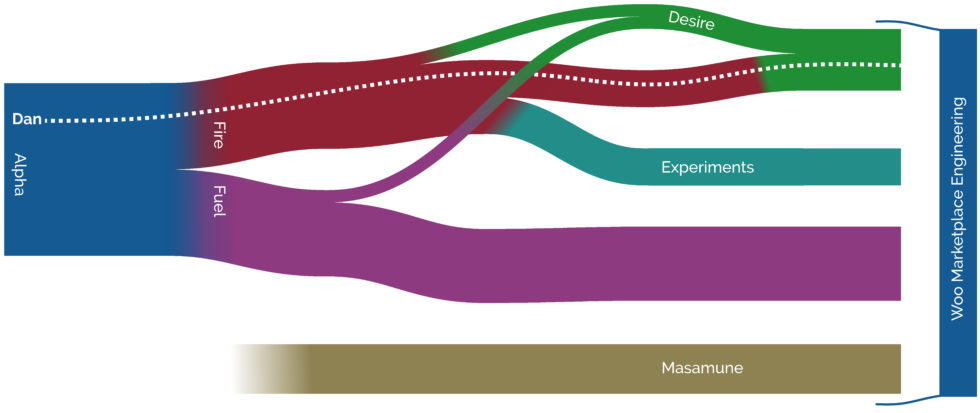 Sankey diagram showing team Alpha splitting into Fire and Fuel; later Desire forms from parts of Fire and Fuel; later still Experiments forks from Fire and the remainder of Fire eventually become part of Desire. Team Masamune appears part-way along the timeline and runs parallel and independent to it. Dan's trajectory starts in Alpha, becomes part of Fire, and is eventually in the portion that merges into Desire.