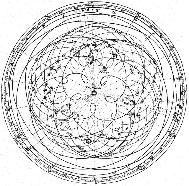 Geocentric representation of the apparent motion of the Sun, Mercury, and Venus from the Earth, based on 15th century diagrams. It consists of many looping spirals approaching and then withdrawing from the Earth as they orbit around it.